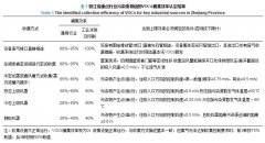 我國(guó)固定源揮發(fā)性有機(jī)物污染管控的現(xiàn)狀與挑戰(zhàn)