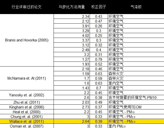 光度計(jì)環(huán)境監(jiān)測(cè)校正因子（PCF）設(shè)定為0.38的基本原理(圖4)