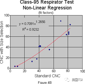 使用指定粒徑的氣溶膠進行適合性檢驗(圖6)